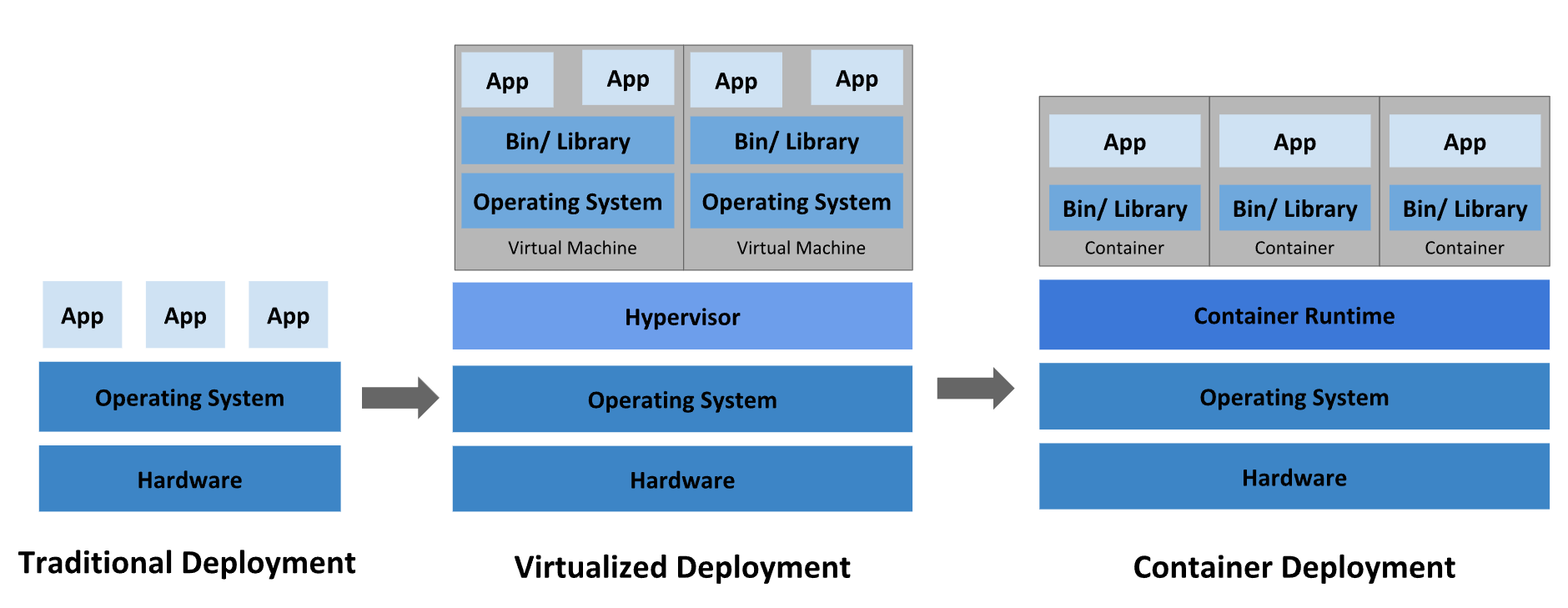 Tradisional vs virtual vs kontainer